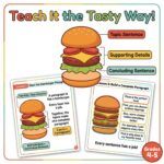 How to Write a Paragraph — The Hamburger Method Complete Resource Pack | 4th & 5th Grade - Image 3